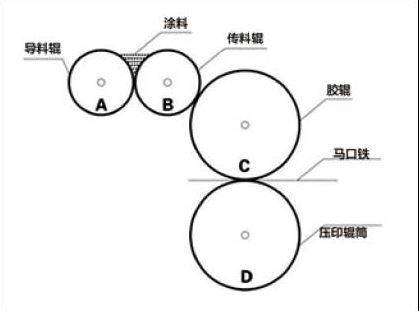 涂布復合機涂布時白磁流掛的產(chǎn)生原因及控制方法