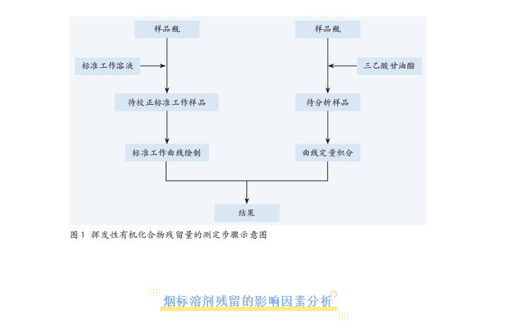 不同印刷階段對(duì)卷煙包裝中揮發(fā)性有機(jī)化合物有啥影響？